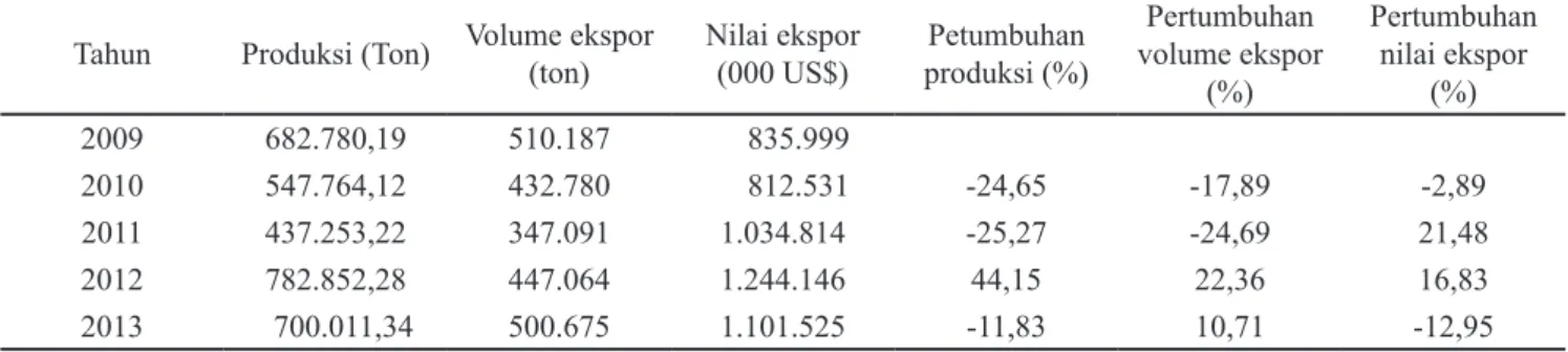 Tabel 1. Produksi, volume dan nilai ekspor kopi di Indonesia tahun 2009–2013