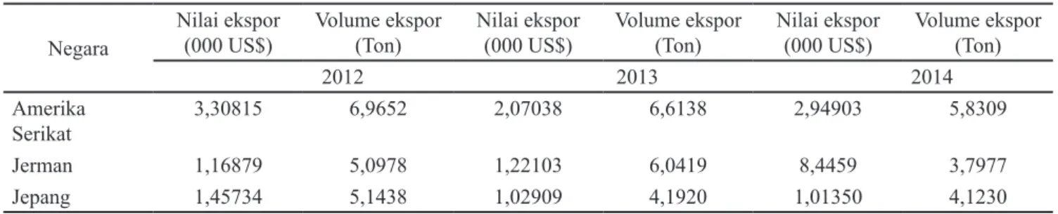 Tabel 2. Perkembangan volume dan nilai ekspor kopi Indonesia ke pasar tujuan ekspor tahun 2012-2014