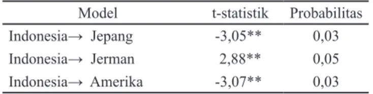 Tabel 3. Pengujian kausalitas antara Indonesia dengan negara pasar tujuan ekspor utama
