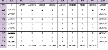 Tabel 3. Discernibility Matrix Modulo D 