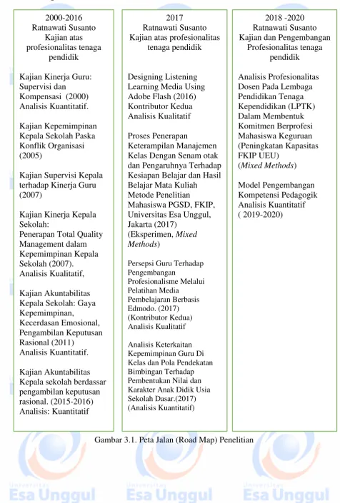 Gambar 3.1. Peta Jalan (Road Map) Penelitian 