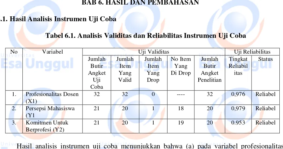 Tabel 6.1. Analisis Validitas dan Reliabilitas Instrumen Uji Coba 