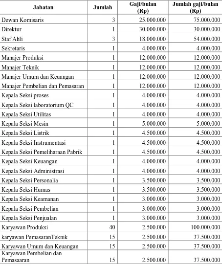 Tabel 9.2 Perincian Gaji Pegawai 