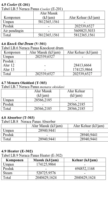 Tabel LB.5 Neraca Panas Cooler (E-201) Alur Masuk (kJ/jam) 