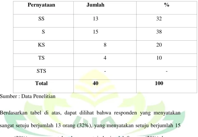 Tabel .8 : Data Pernyataan Mengenai Pimpinan yang Bersikap Obyektif  Pernyataan  Jumlah  %  SS  13  32  S  15  38  KS  8  20  TS  4  10  STS  -  -  Total  40  100 