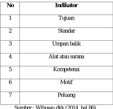 Tabel III-1 Indikator Kinerja Karyawan (Y) 