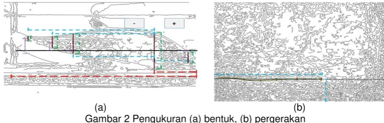 Gambar 2 Pengukuran (a) bentuk, (b) pergerakan  