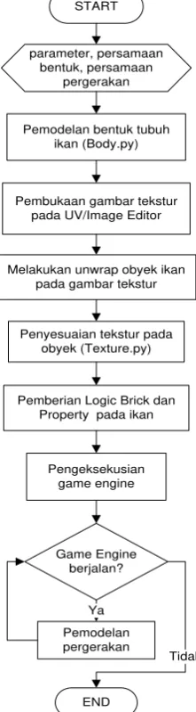 Gambar 6 Flowchart tahapan implementasi 