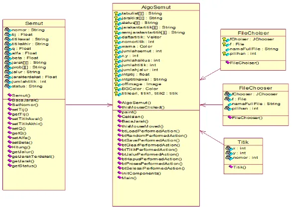 Gambar 5. Class Diagram Aplikasi TSP dengan ACS 
