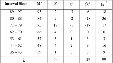 Tabel 3. Distribusi Frekuensi Prestasi Belajar PKn Siswa Kelas VIII   MTs Nahdlatusy Syubban Sayung  