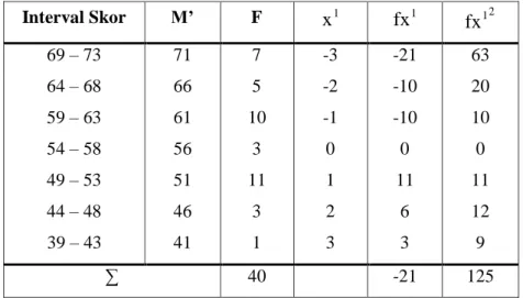 Tabel 1. Distribusi Frekuensi Komunikasi guru dalam mengelola kelas VIII MTs  Nahdlatusy Syubban Sayung Demak  