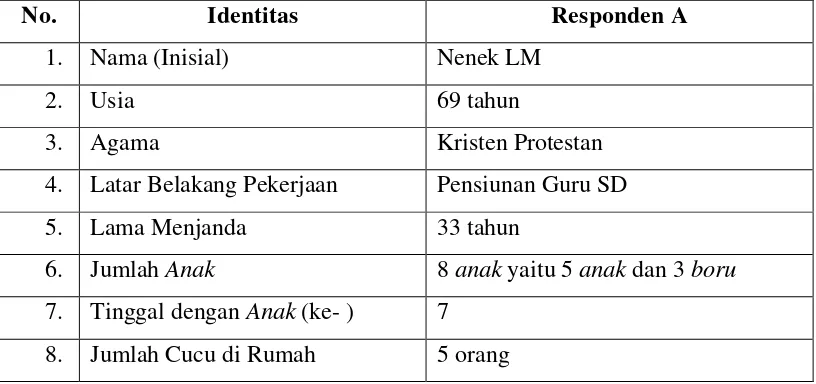 Tabel 1. Deskripsi Data Responden A 
