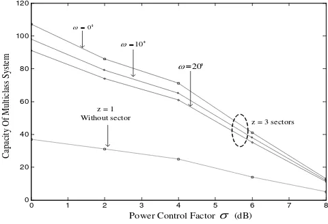 Figure 4 shows the capacity of multiclass system towards effect of power control. 