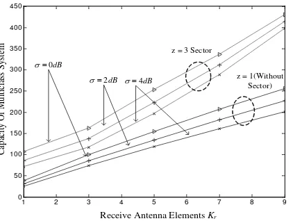 Figure 5.Capacity of multiclass system as a function of receiver antenna  elements beamforming Kr, for Kt =1, with power control and sectorization