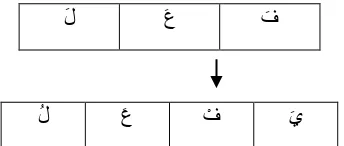Figure 0. Pattern example of changing word in Arabic langunge 