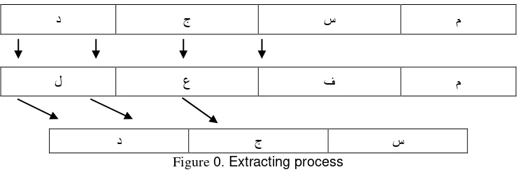 Figure 0. Extracting process 