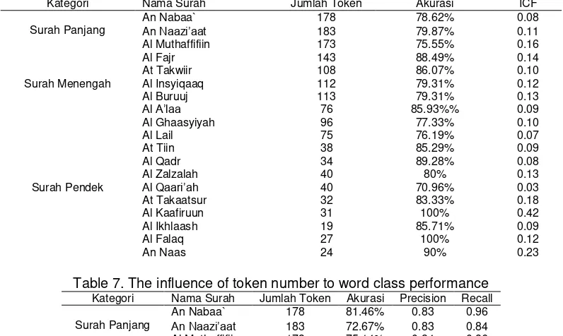 Table 7. The influence of token number to word class performance 