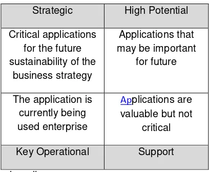 Figure 3.3: Application portfolio matrix [5] Key Operational Support 