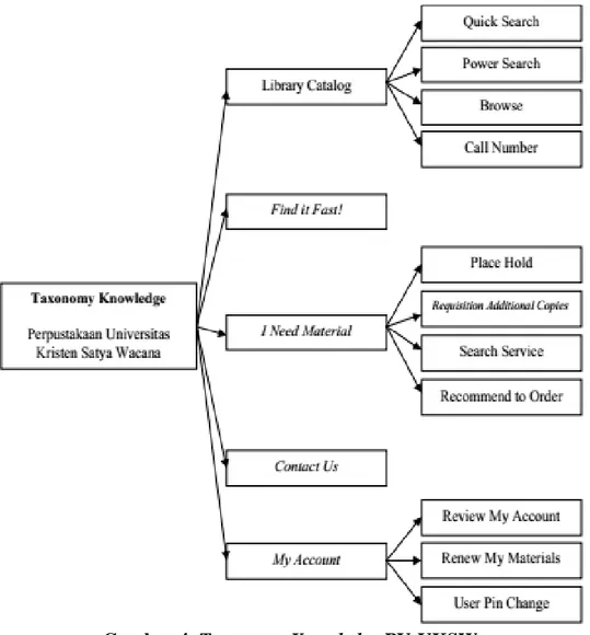 Gambar 4. Taxonomy Knowledge PU-UKSW 