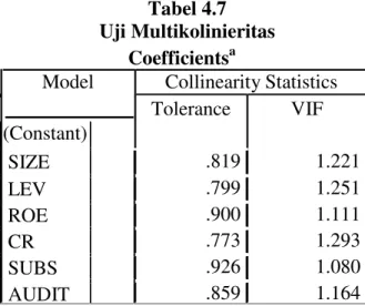 Tabel 4.7 Uji Multikolinieritas