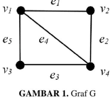 Gambar  1  merupakan  salah  satu  contoh  graf,  yakni  graf  G  dengan  V  =  {v1,  v2,  v3,  v4}  dan  E={e1, e2, e3, e4, e5}