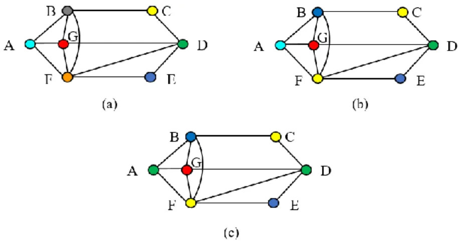 GAMBAR 2. Graf G dengan berbagai warna; (a) 7 warna, (b) 5 warna, (c) 4 warna. 