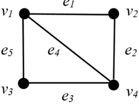 Gambar 1 merupakan salah satu contoh graf, yakni graf G dengan V = {v1, v2, v3, v4} dan E={e1,  e2, e3, e4, e5}
