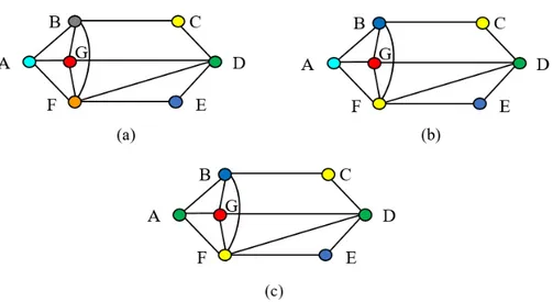 GAMBAR 2. Graf G dengan berbagai warna; (a) 7 warna, (b) 5 warna, (c) 4 warna. 