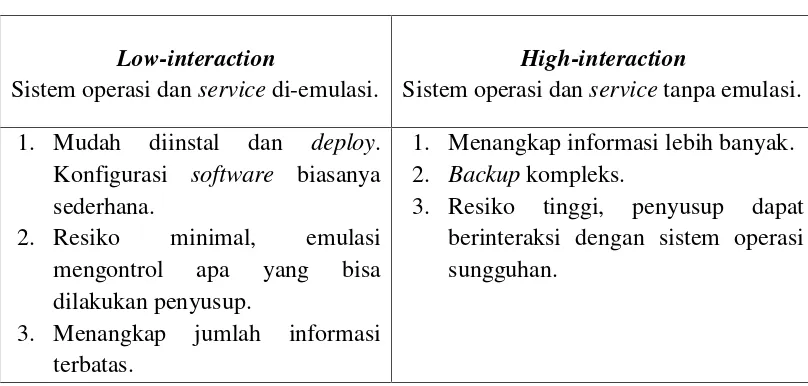 Tabel 2.1. Perbandingan Dua Bentuk Sistem Honeypot