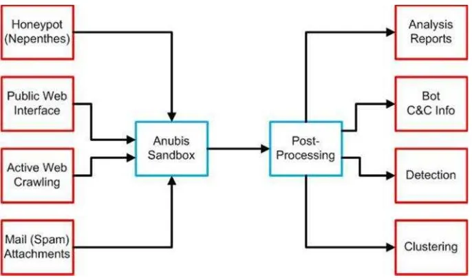 Gambar 2.2. Proses Dynamic Analysis Menggunakan Situs Anubis