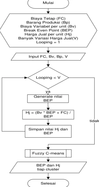 Gambar 2.1 Flowchart Main Program 