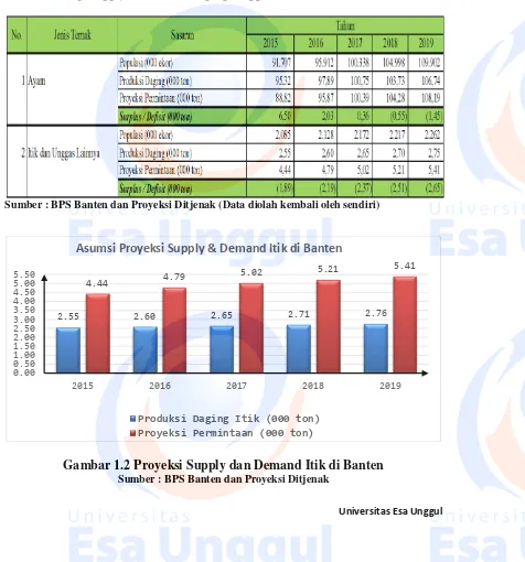 Tabel 1.4  Gap Supply - Demand Daging Unggas Banten 2015 – 2019 