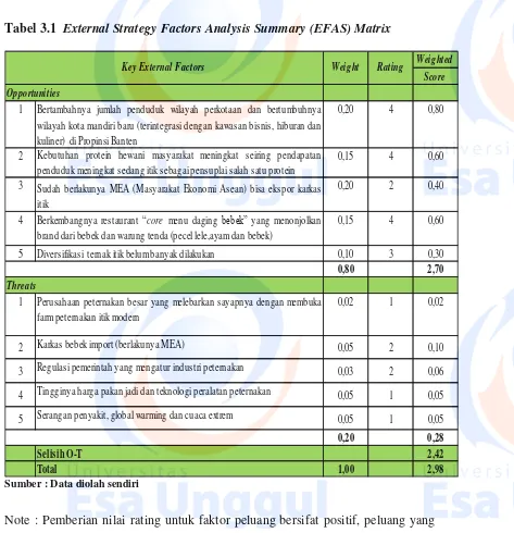 Tabel 3.1  External Strategy Factors Analysis Summary (EFAS) Matrix 