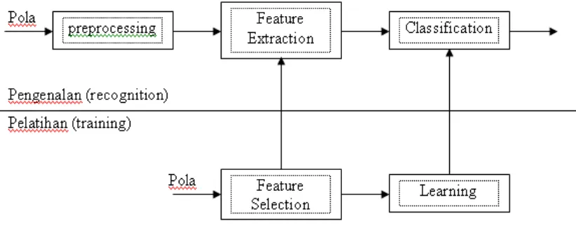 Gambar 1. Sistem pengenalan pola dengan pendekatan statistik 