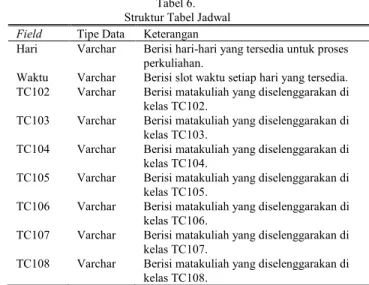 Tabel 4.   Struktur Tabel WaktuTPB  Field  Tipe Data  Keterangan 
