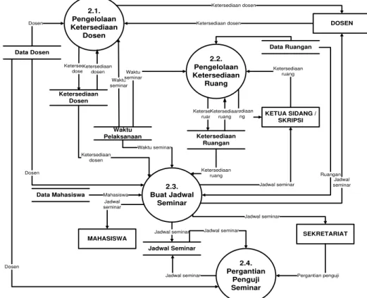 Gambar 13. DFD level 2 proses 2 sistem yang diusulkan