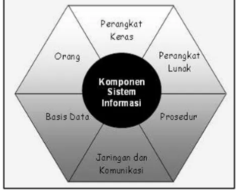 Gambar 1.Komponen sistem informasi [1] 