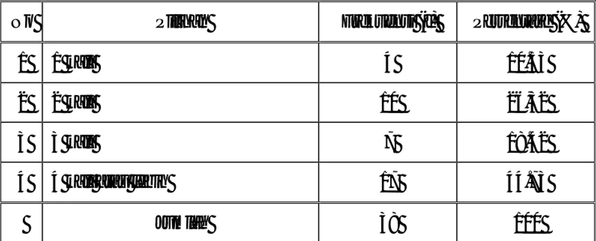 Tabel  5.8  di  atas  menunjukkan  frekuensi  kunjungan  mahasiswa  ke  Perpustakaan Fakultas Ilmu Budaya  Universitas  Diponegoro rata-rata dalam satu  minggu
