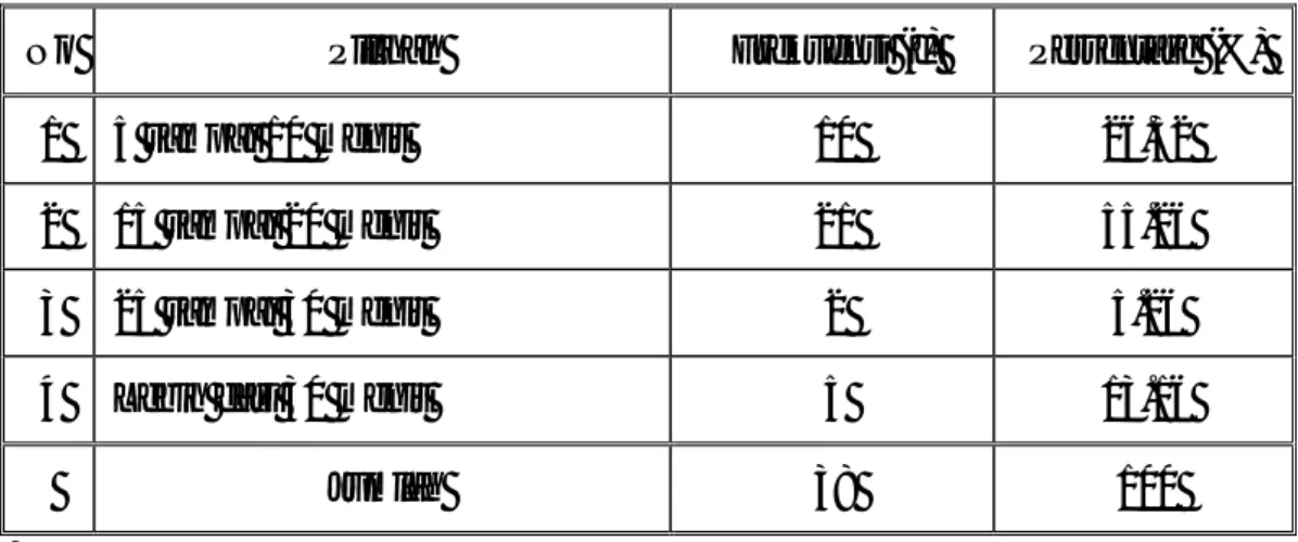 Tabel 5.9  menunjukkan rata-rata waktu yang diperlukan dalam  pencarian  informasi. Dari tabel di atas terlihat bahwa responden rata-rata memerlukan waktu 