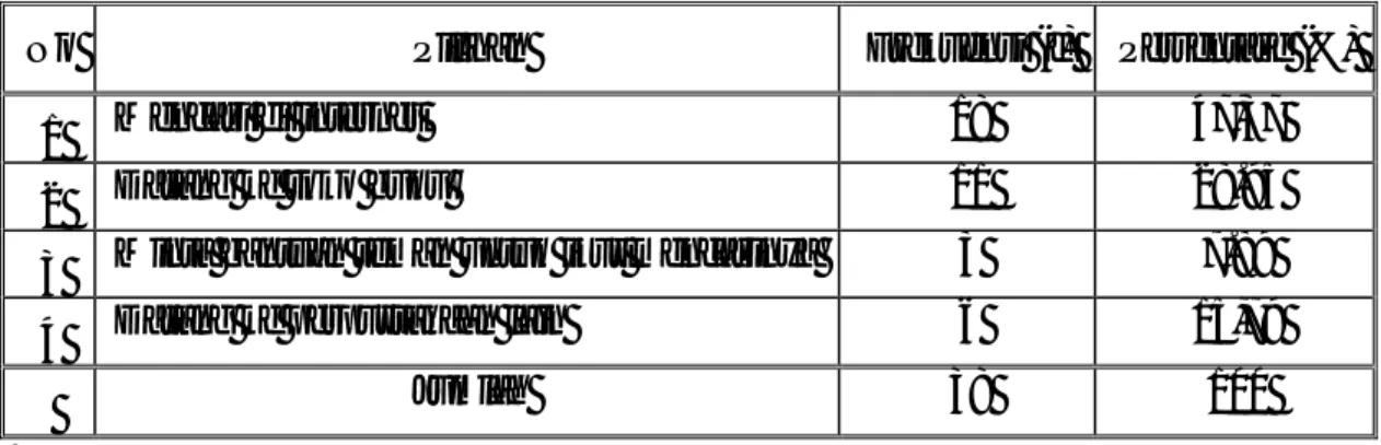 Tabel  6.6  di  atas  berisi  data  tentang  tindakan  yang  dilakukan  mahasiswa  apabila  tidak  menemukan  informasi  di  Perpustakaan  Fakultas  Ilmu  Budaya  Universitas Diponegoro