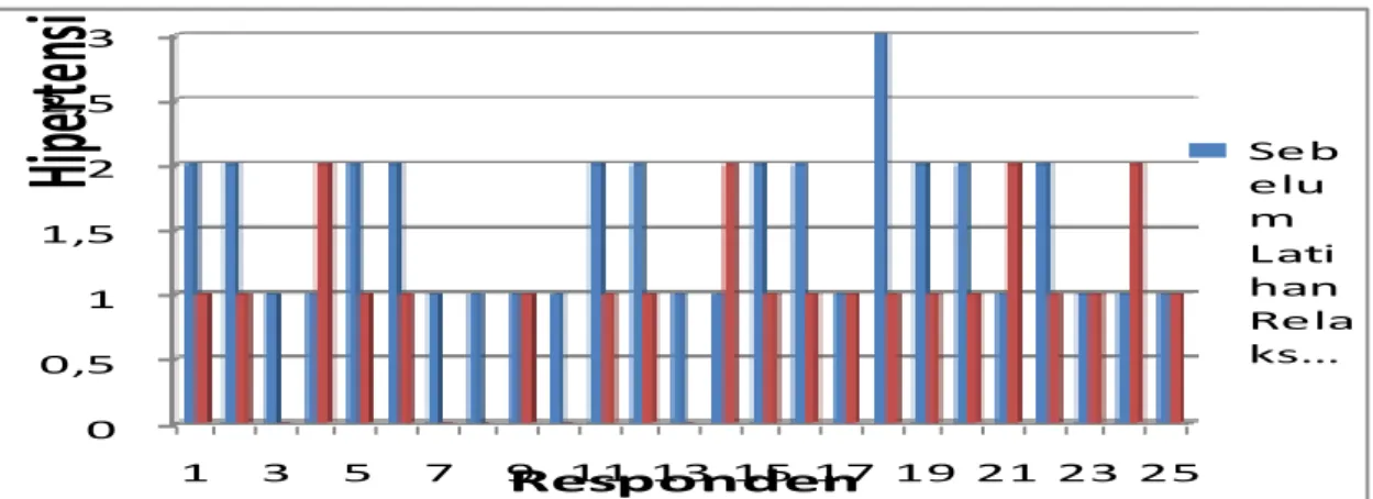 Tabel 2.  Distribusi  Frekuensi  Responden  berdasarkan  Tekanan  Darah  Setelah  Melakukan  Relaksasi Otot Progresif di UPT PSLU Mojopahit Mojokerto 