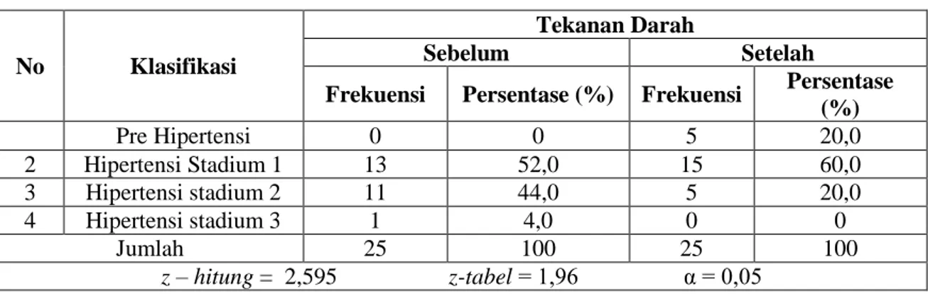 Tabel  4  Distribusi  Frekuensi  Hipertensi  Lansia  Sebelum  dan  Setelah  Melakukan  Relaksasi  Otot  Progresif  di UPT PSLU  Mojopahit Mojokerto 
