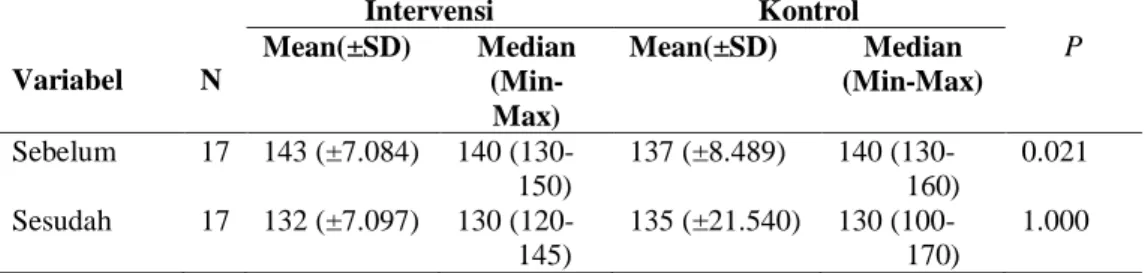 Tabel 7 Hasil Uji Mann-Whitney  Perbedaan Tekanan Darah Sistolik dan  Diastolik  sebelum dan sesudah Intervensi pada Kelompok Intervensi dan 