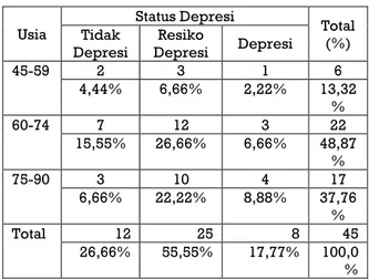 Tabel 1.1. Distribusi Frekuensi Usia  Responden dengan Status Depresi  Usia  Tidak  Status Depresi  Total  (%) 