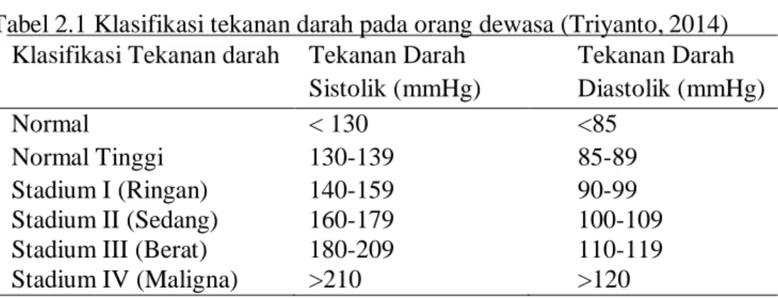 Tabel 2.1 Klasifikasi tekanan darah pada orang dewasa (Triyanto, 2014)  Klasifikasi Tekanan darah  Tekanan Darah 