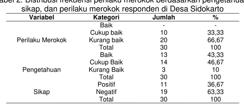Tabel 2. Distribusi frekuensi perilaku merokok berdasarkan pengetahuan,  sikap, dan perilaku merokok responden di Desa Sidokarto 