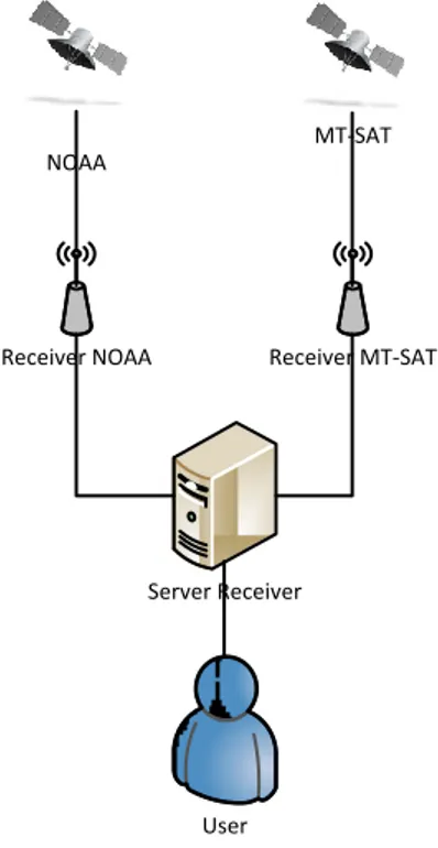 Gambar 3.2 Topologi Server Receiver 