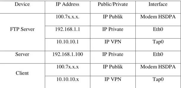 Tabel 3.3 Alokasi IP Address 