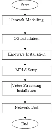 Gambar 1 Topologi Jaringan streaming over MPLS 