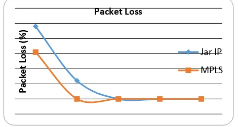 Gambar 3 Grafik perbandingan packet loss audio streaming 
